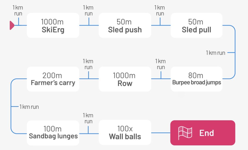 An image showing the entire flow of a HYROX race in a set format.